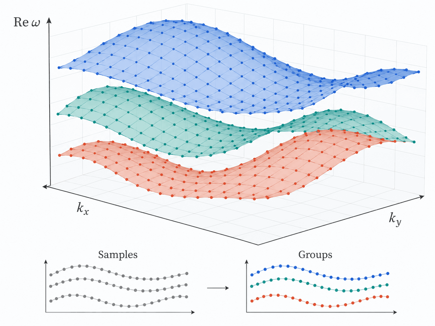 Band grouping research-style schematic: sampled band surfaces and observations before and after grouping, not computed data
