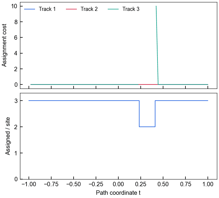 Path-tracking diagnostics: assignment costs for three tracks above, and assigned candidates per sample below. The count falls from three to two across the missing interval.