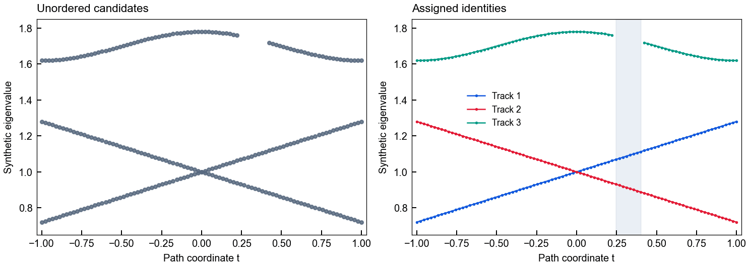 The same synthetic eigenmode candidates before and after tracking, retaining eight missing slots
