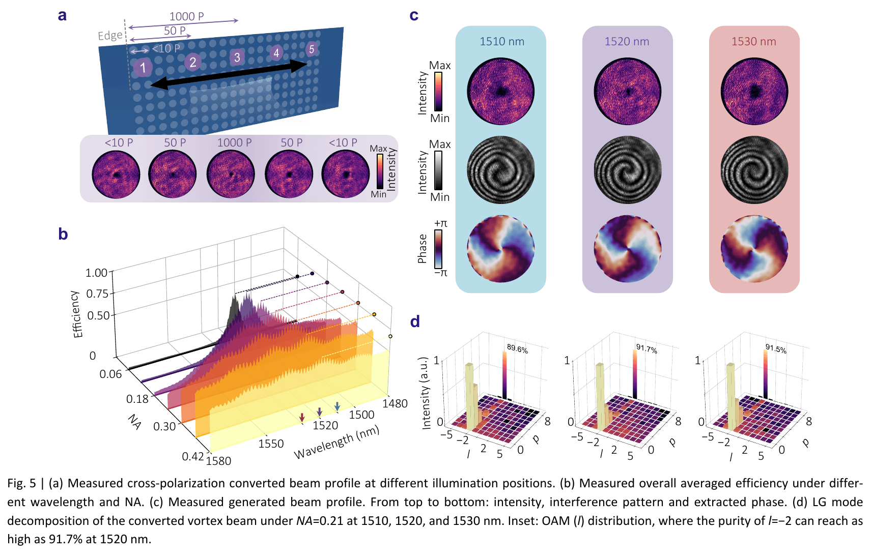 Original Figure 5: vortex beams at different illumination positions, conversion efficiency versus wavelength and numerical aperture, and intensity, phase and modal decomposition at 1510, 1520 and 1530 nm.